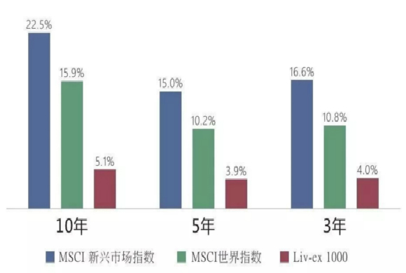 投资葡萄酒居然比买房买车还赚钱？！